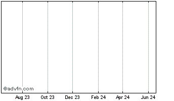 1 Year ArcelorMittal Chart