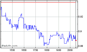 Intraday Avino Silver and Gold Mi... Chart