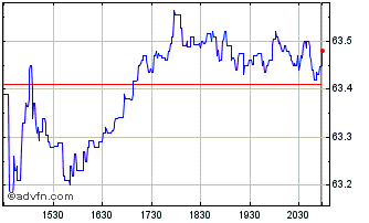 Intraday Avantis Us Large Cap Val... Chart