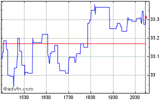 Intraday Roundhill Generative AJ ... Chart