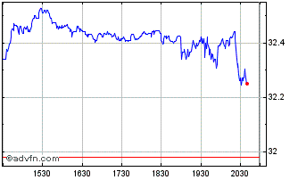 Intraday Dimensional US Core Equi... Chart