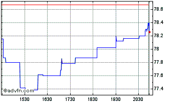 Intraday WisdomTree Japan SmallCa... Chart