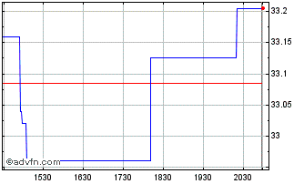 Intraday WisdomTree Europe Qualit... Chart