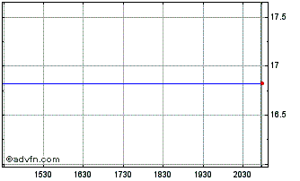 Intraday AXS FOMO ETF Chart