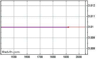 Intraday Gastar Exploration 8.625% Series A Cumulative Preferred Stock Chart