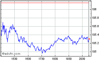 Intraday S&P Small Cap Chart