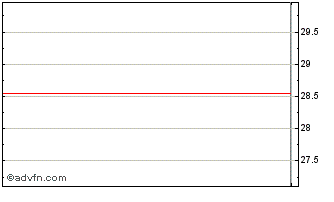 Intraday Innovation United States... Chart