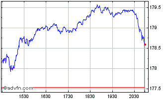 Intraday iShares Russell 1000 Value Chart