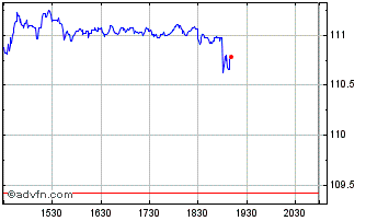 Intraday iShares Russell Mid Cap ... Chart