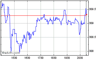 Intraday iShares Russell 3000 Chart