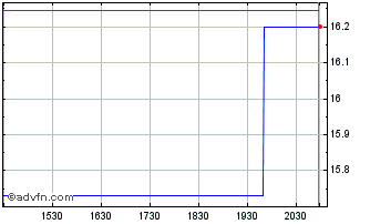 Intraday Max Airlines 3x Leveraged Chart