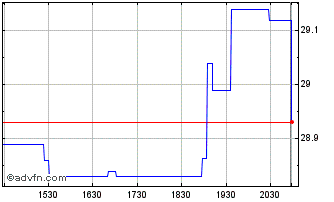 Intraday Innovator US Small Cap P... Chart