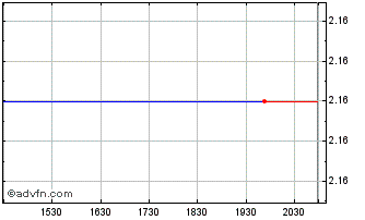 Intraday Klondex Mines Ltd. Chart