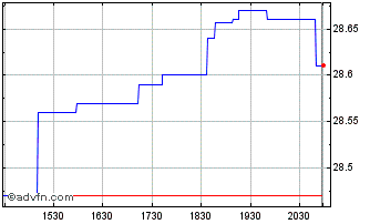Intraday Monarch ProCap Index ETF Chart