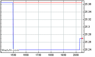 Intraday Anydrus Advantage ETF Chart