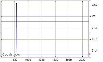 Intraday Aztlan North America Nea... Chart