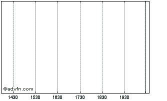 Intraday Northern Tech Chart