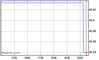 Intraday Nuveen ESG LargeCap ETF Chart