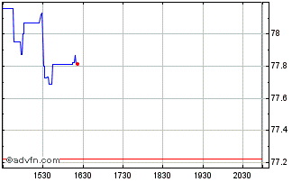 Intraday Nuveen ESG Large Cap Gro... Chart