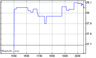 Intraday Invesco MSCI USA ETF Chart