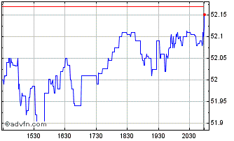 Intraday Schwab 1000 Index ETF Chart