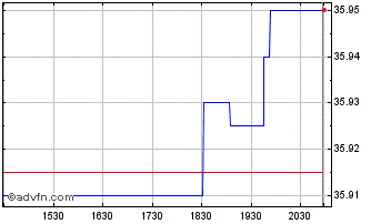 Intraday Ab Short Duration Income... Chart