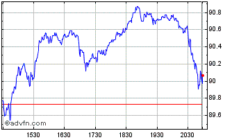 Intraday Invesco S&P 500 Momentum... Chart