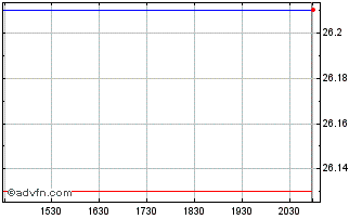 Intraday Janus Henderson Us Susta... Chart