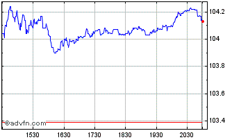 Intraday iShares 10 to 20 Year Tr... Chart