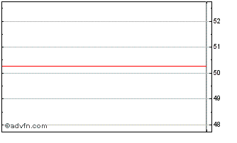 Intraday WisdomTree Floating Rate... Chart