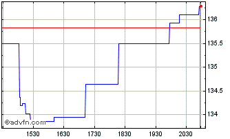 Intraday Vanguard US Quality Fact... Chart