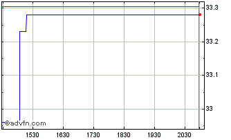 Intraday Innovator US Equity Acce... Chart