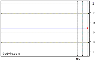 Intraday Fenikso Chart