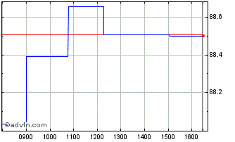 Intraday iShares Global High Yiel... Chart