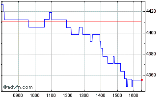 Intraday HSBC EURO STOXX 50 ETF Chart