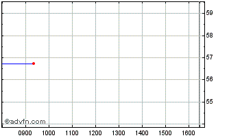 Intraday SPDR S&P 500 LOW VOLATIL... Chart