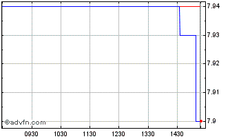 Intraday Entersoft Chart