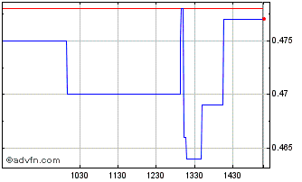 Intraday Foodlink Chart