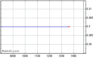 Intraday Forthnet Chart