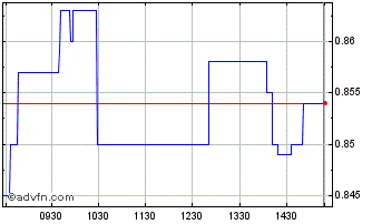 Intraday Lavipharm Chart