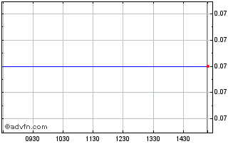 Intraday Maritime Company of Lesvos Chart