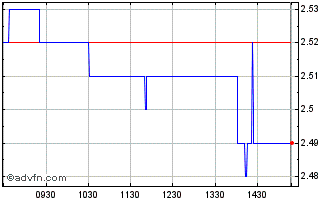 Intraday Papoutsanis Chart