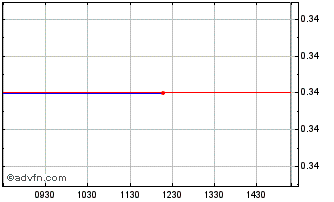 Intraday Sfakianakis Chart