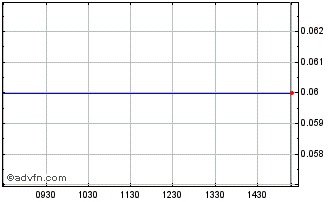 Intraday Teletipos Chart