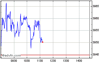 Intraday FTSEATHEX High Dividend ... Chart