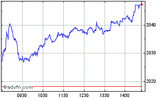 Intraday Hellenic Mid and Small Cap Chart