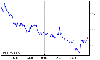 Intraday ALS Chart
