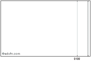 Intraday Australia And New Zealan... Chart