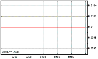 Intraday Ante Real Unit Chart