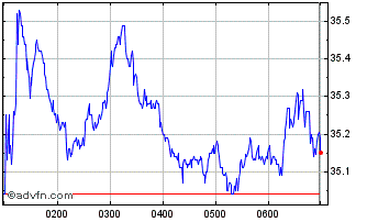Intraday Car Chart